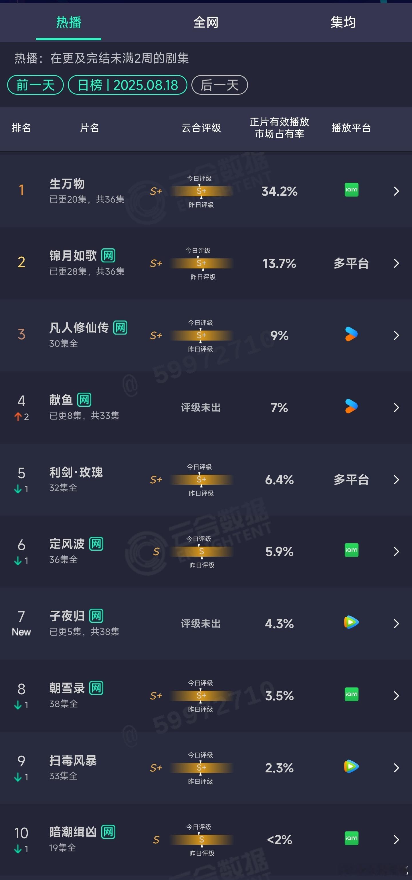 8.18云合：生万物34.2%献鱼7%子夜归首日4.3% ​​​