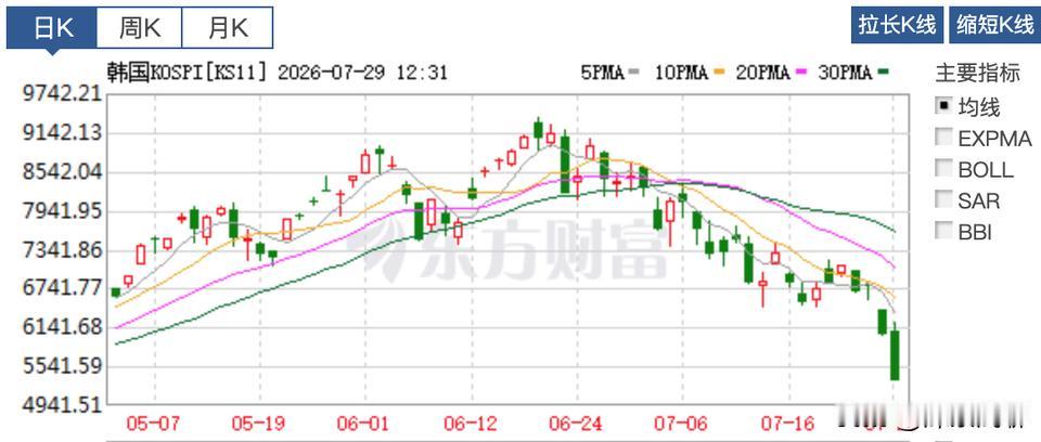 上午又是3800保卫战。虽然外资在做空，但A股有宽基在，3400多家上涨，放量1