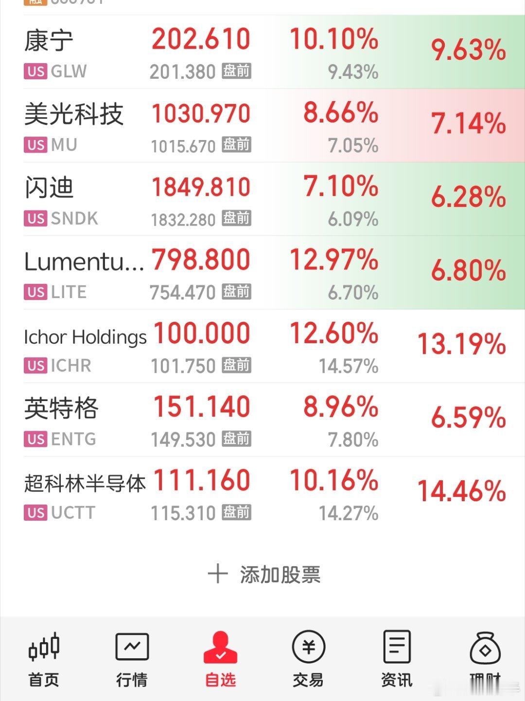 这涨跌的淋漓尽致…内存，光通信，半导体材料和设备的标的! 