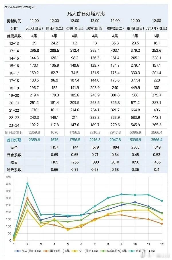 凡人首日成绩 ​​​