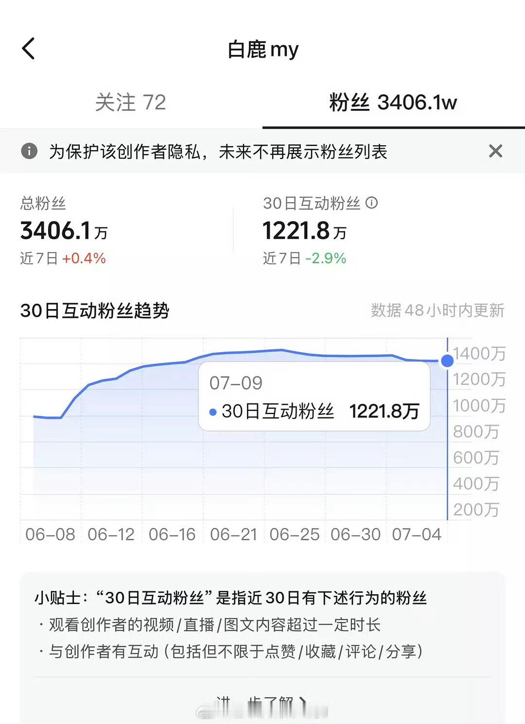 🫘新功能，白鹿30日互动活芬超1000w 是女明星互动量断层第1️⃣ ​​​