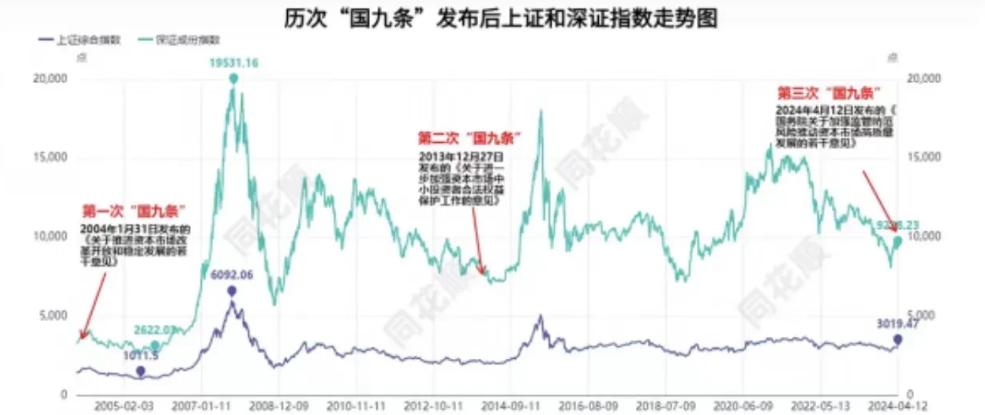 重磅消息，时隔10年，资本市场迎来第三个“国九条”。

翻阅历史，2004年1月