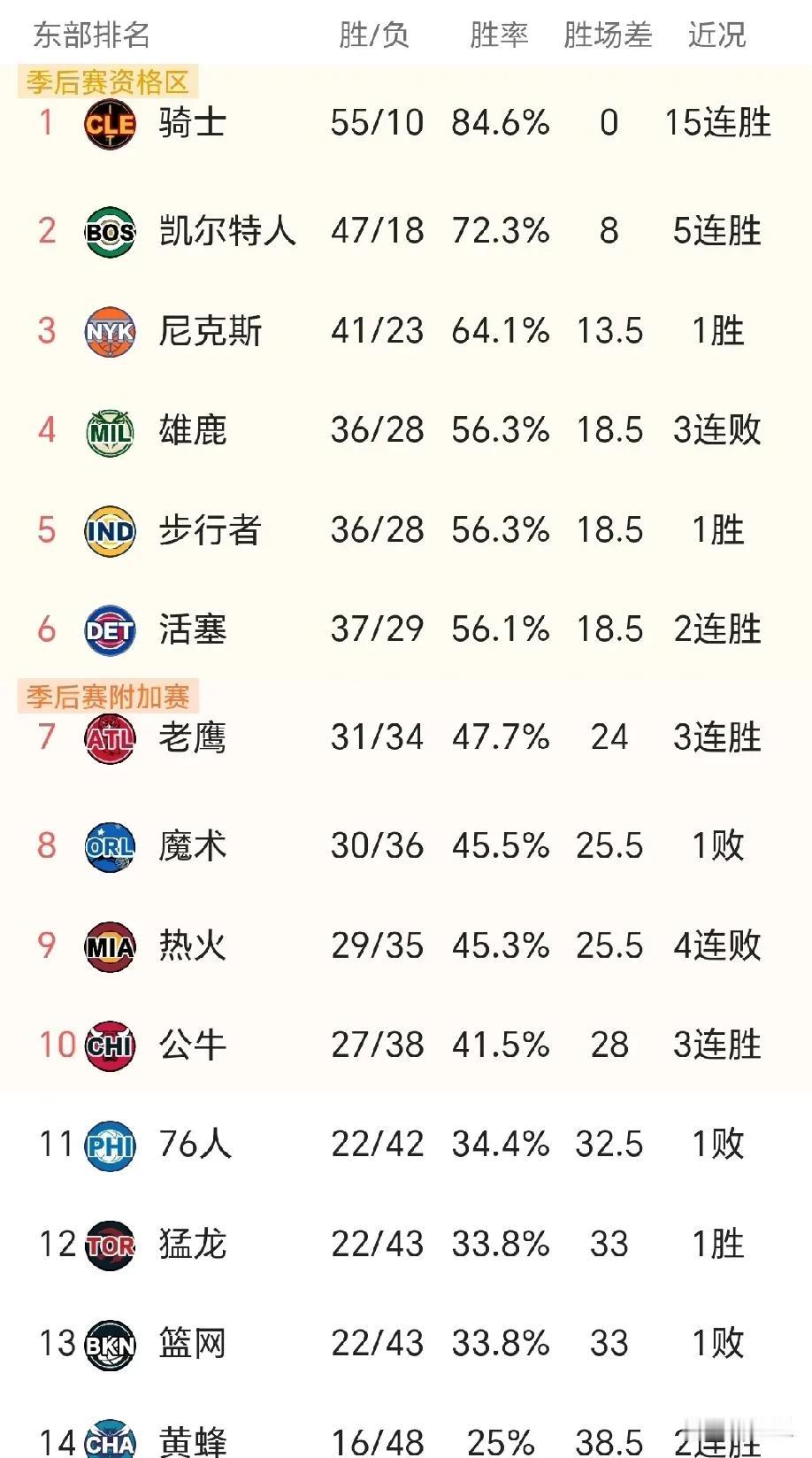 骑士本赛季有多猛，数据告诉你！横扫11支球队，再次15连胜，多项数据排名联盟第一