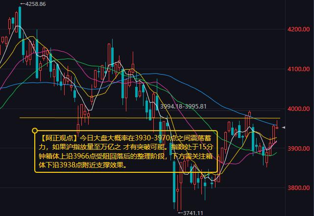 【8月31日A股盘前分析：今日大盘大概率在3930-3970点之间震荡蓄力】
