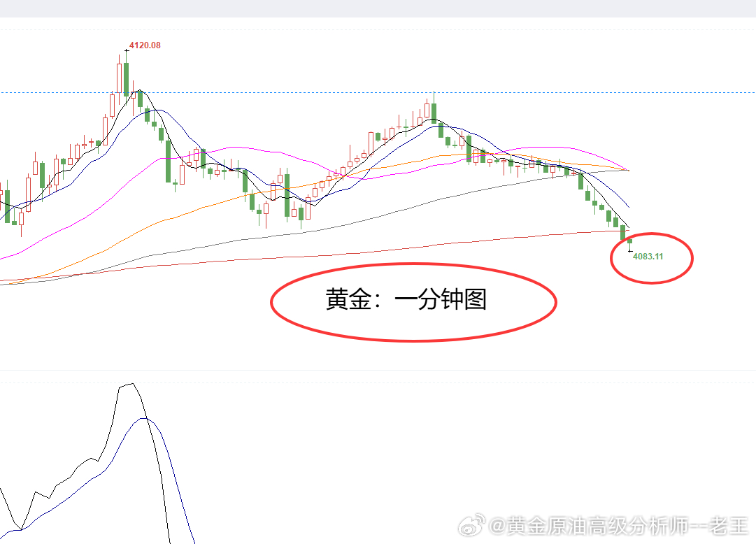 提前布局黄金4097空，止损修改到4121，上涨至4119加仓空，在4083位置