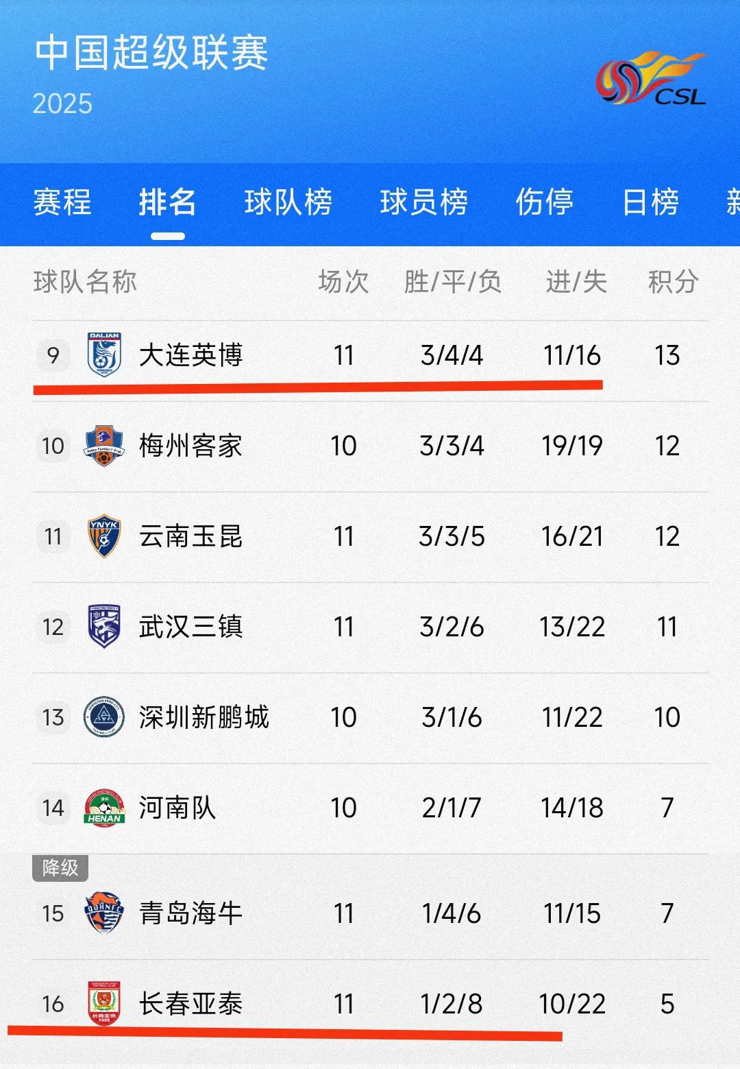 还是要提前祝贺沈阳与大连。预计2026年我们辽宁省有望有两支中超球队，以后在家门