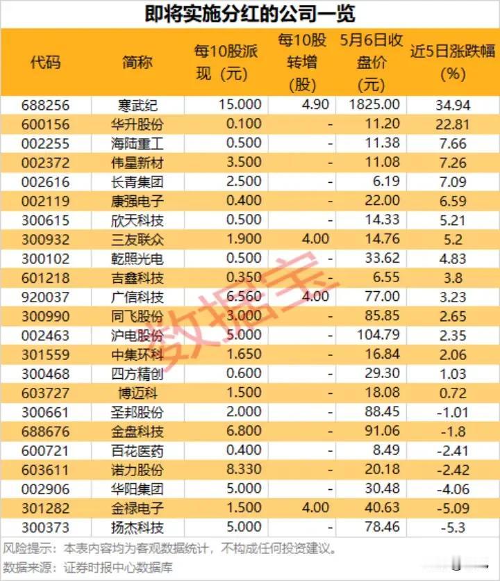 现金+转增双红利！即将实施分红的23只个股抢权行情前瞻！
 
本次梳理的即将实施