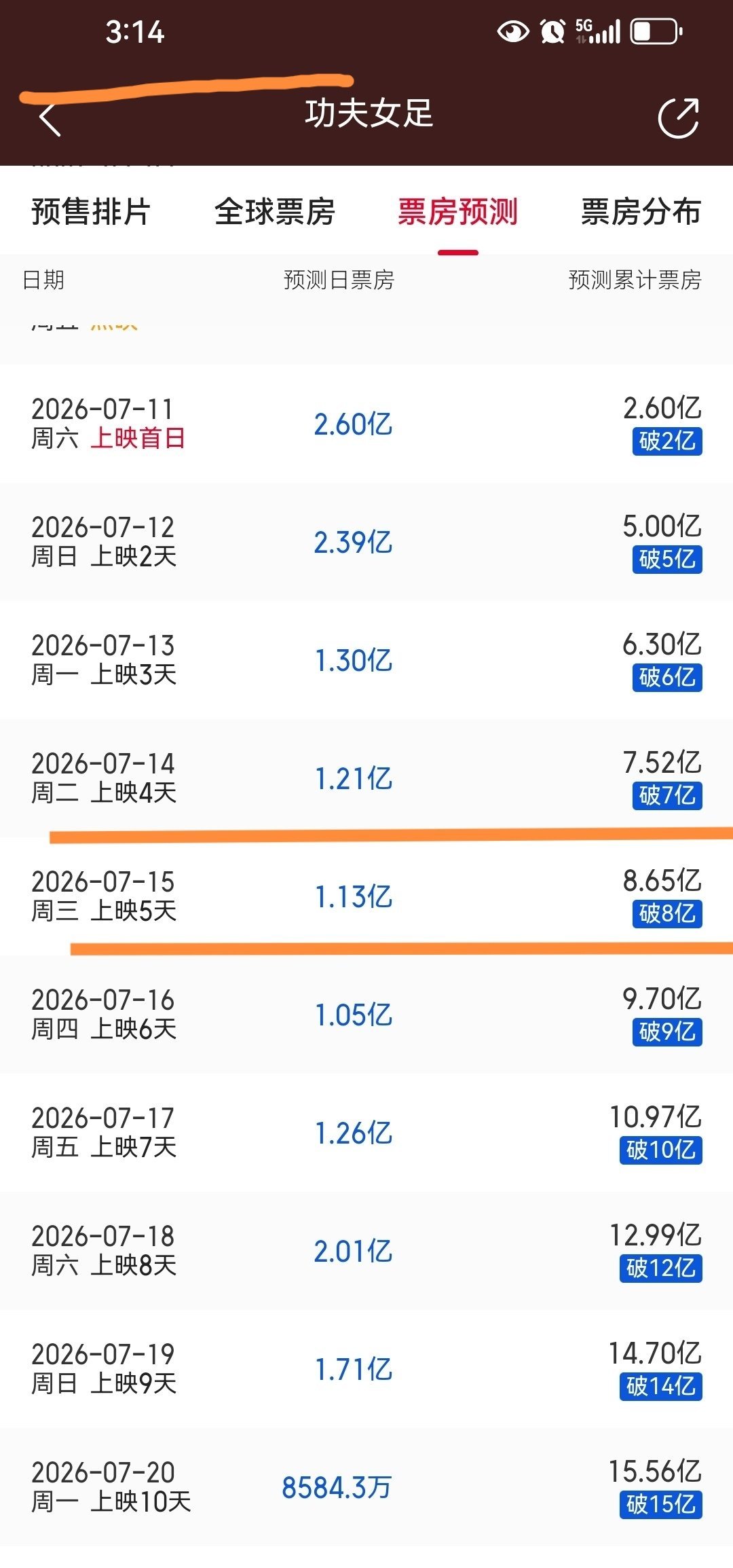 猫眼专业版昨天下午3点预测《功夫女足》日票房1.21，预测7.15票房1.13亿