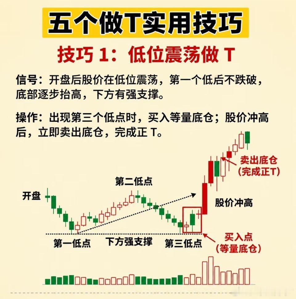 超实用的5个做T技巧分享，你确定不看看？ 