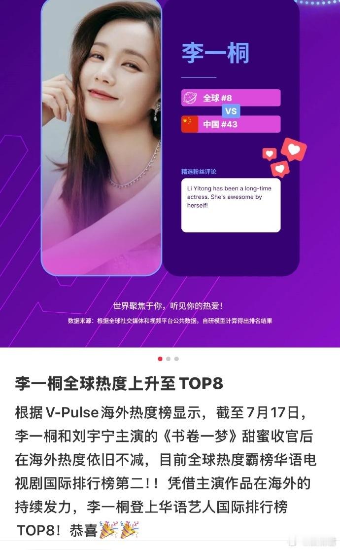 李一桐海外热度 李一桐有效播剧值得称赞！海外热度好高啊👍据海外热度榜显示，截至