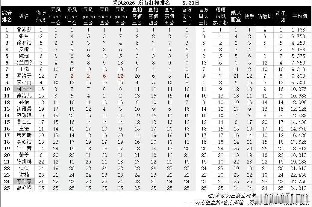 阚清子五公个喜排名阚清子五公个喜排名，居然才18，真的低了阚清子个喜低了