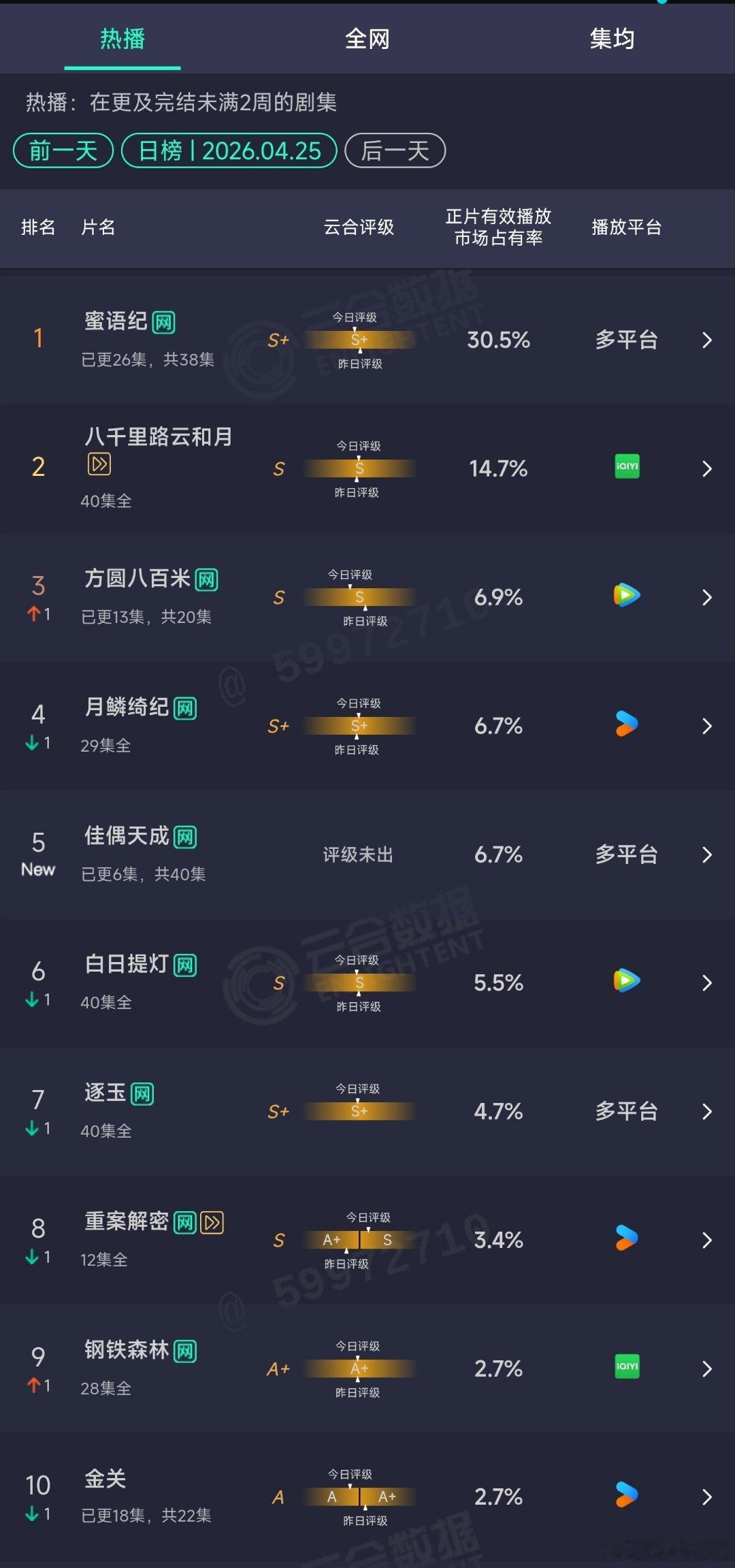 4.25云合：佳偶天成首日6.7% 