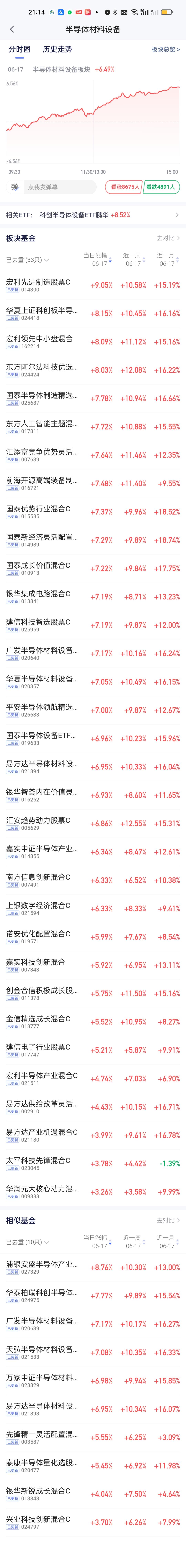 今天除了存储芯片板块，另一个涨幅巨大的板块就是半导体材料设备了。华夏上证科创板半