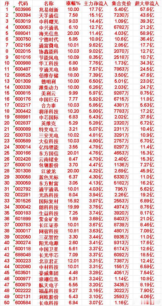 5月6日上午盘，主力趁低位，大幅买入的50名单：兆易创新：涨幅 10.00%，净