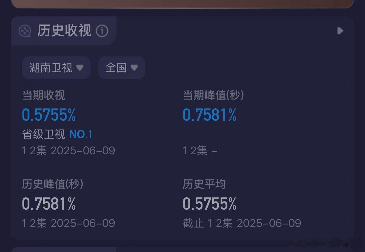 .收视黑马诞生！黄晓明张佳宁新剧收视第一，《潜渊》首播以0.7581峰值收视，强