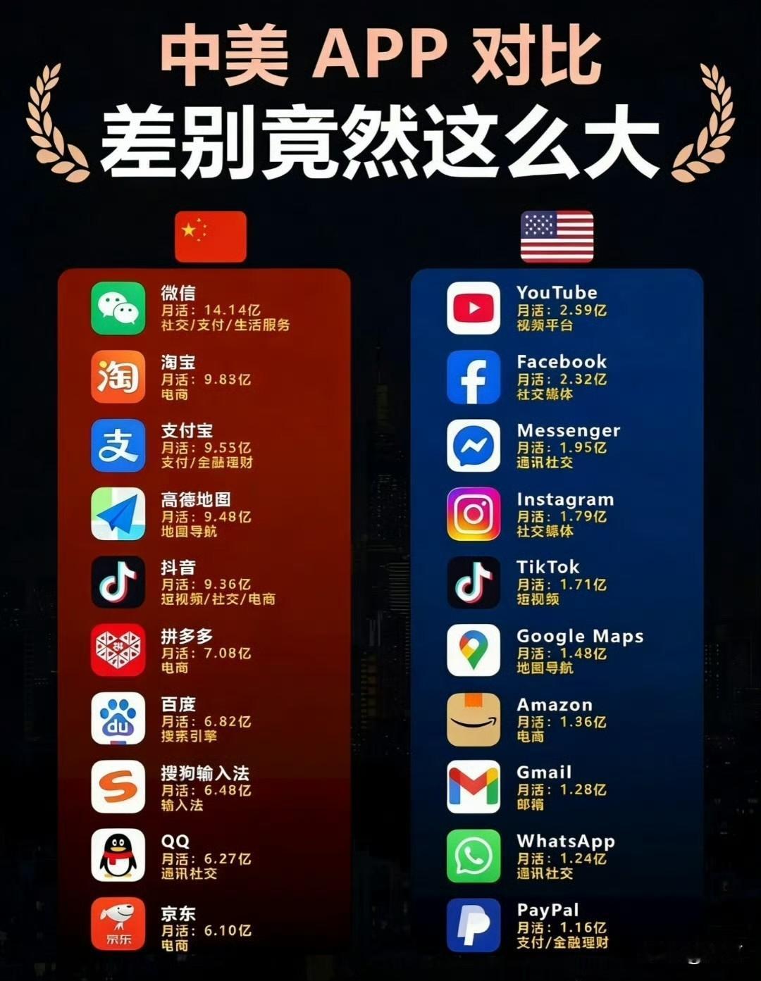 中美十大App对比，差别还是挺大的！

我们这边排名第一的居然是微信，他们那边排