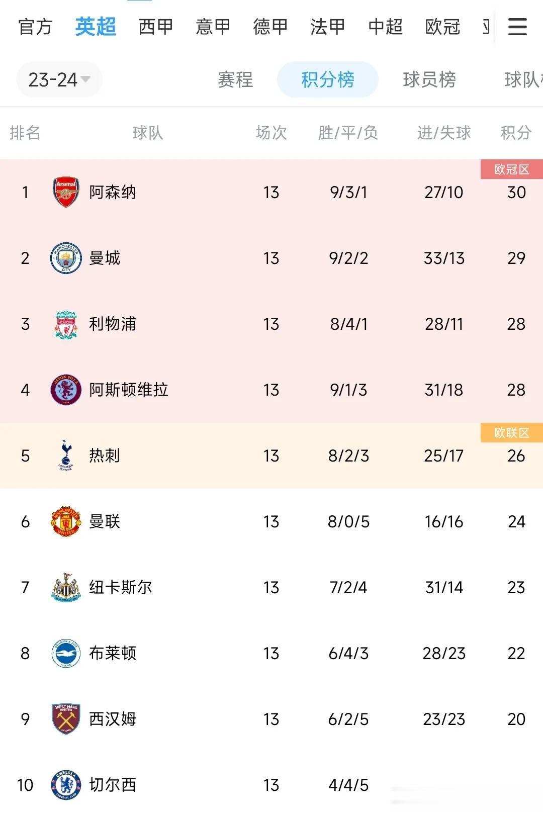 
英超赛程已过1/3，有三个事实不得不承认！

1、曼联是绝对的实干家，前13轮