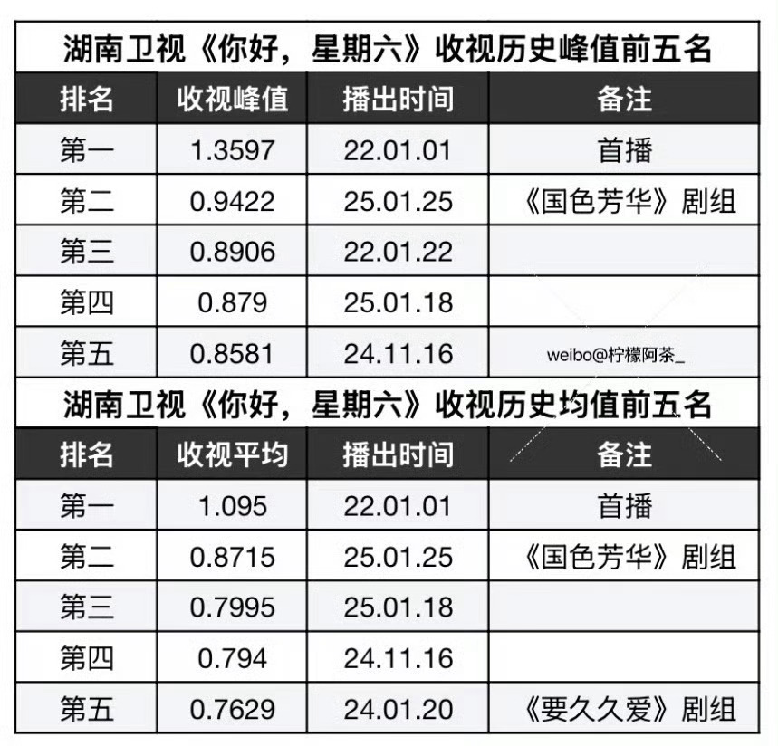 好六国色芳华专场cvb收视率第一 湖南卫视，你超爱[憧憬][憧憬][憧憬]首先恭