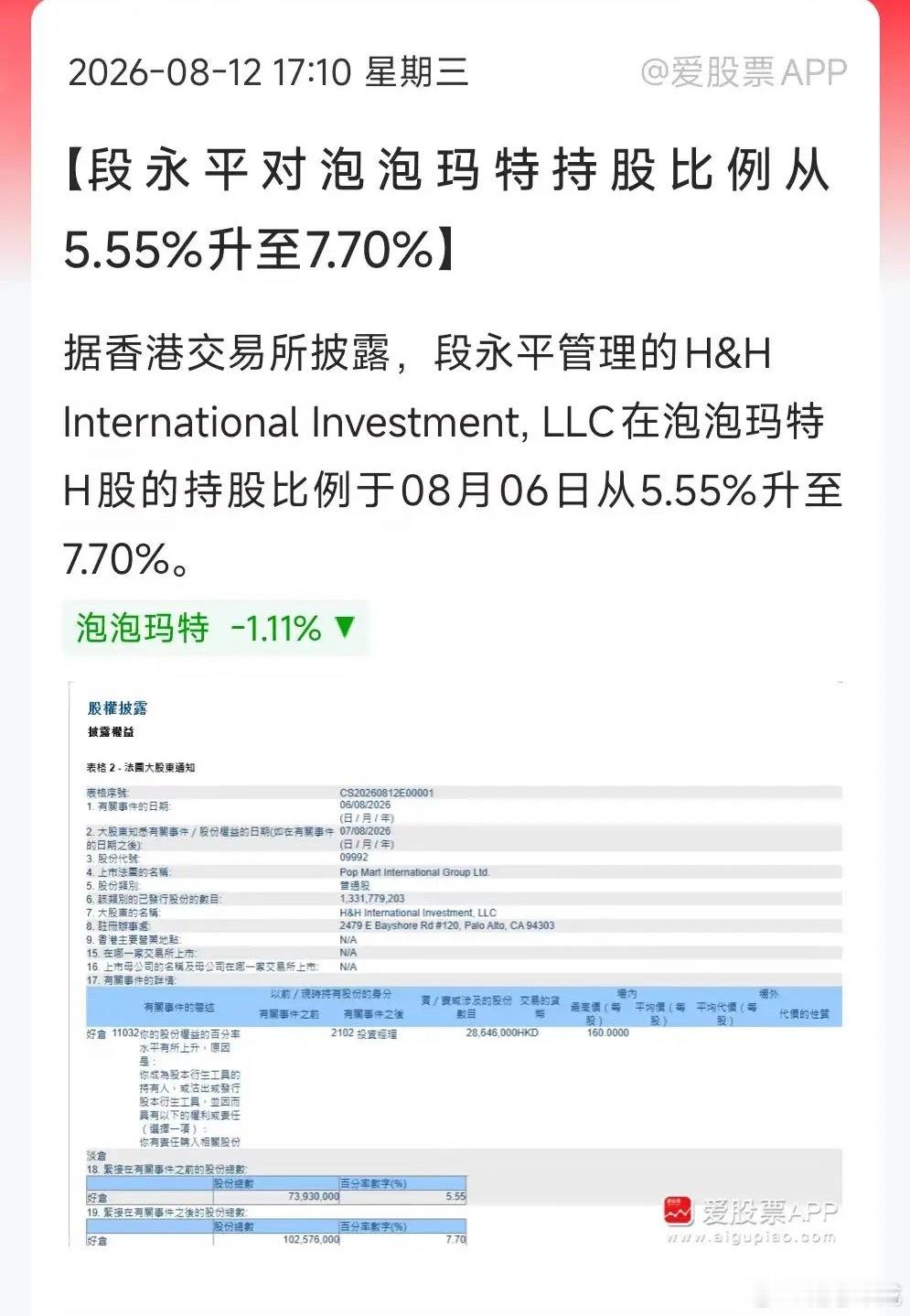 段永平又把泡泡玛特买回来了，持股比例从5.55%升至7.7%！大佬真会玩啊。不过