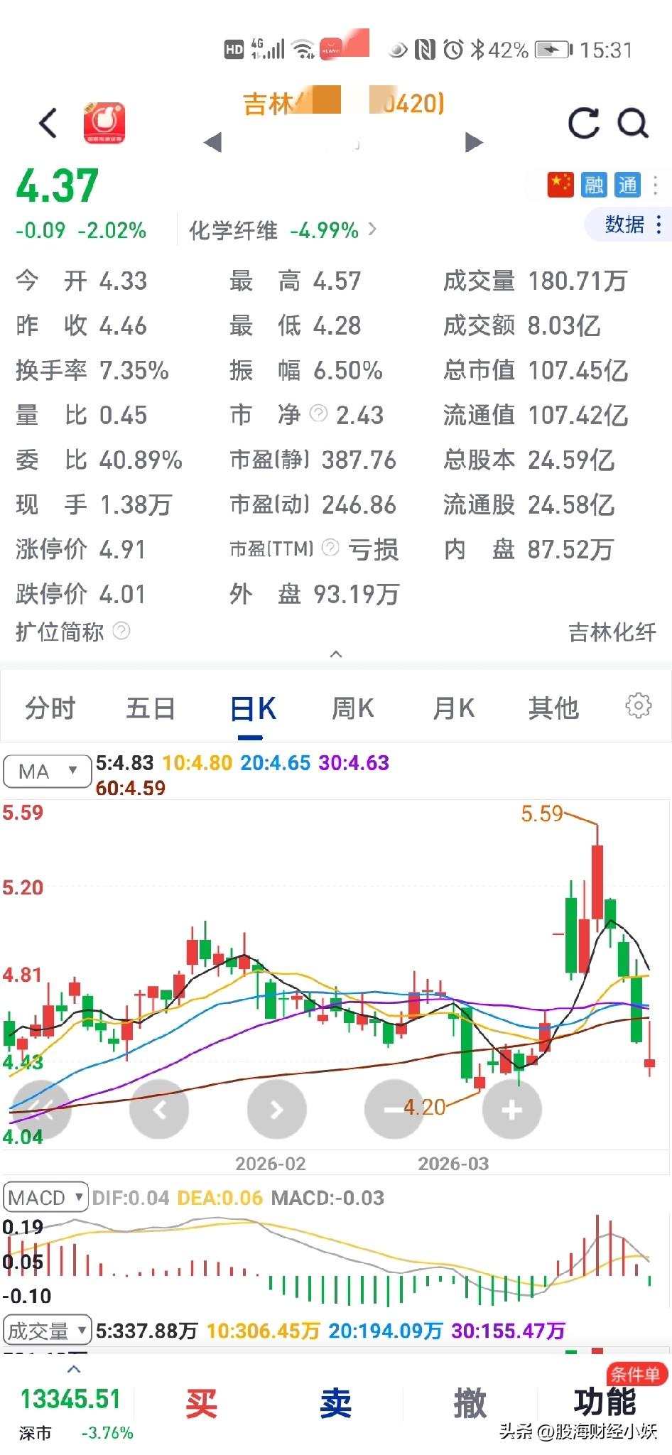 亏惨了
买的票第四天连跌
今天也没迹象止跌

早盘还以为今天不跌了，上午我的票还