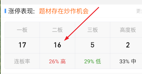 昨天极致高位抱团，今天极致高切低，二板快20个了。。。 ​​​
