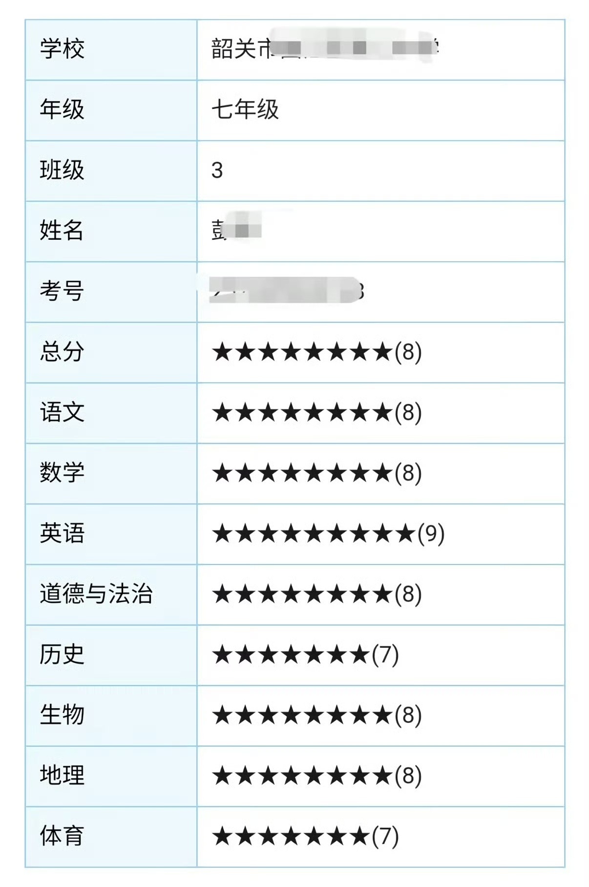 近日，广东韶关教育局创新成绩公布方式，有别于传统的A、B、C、D等级划分的含糊，