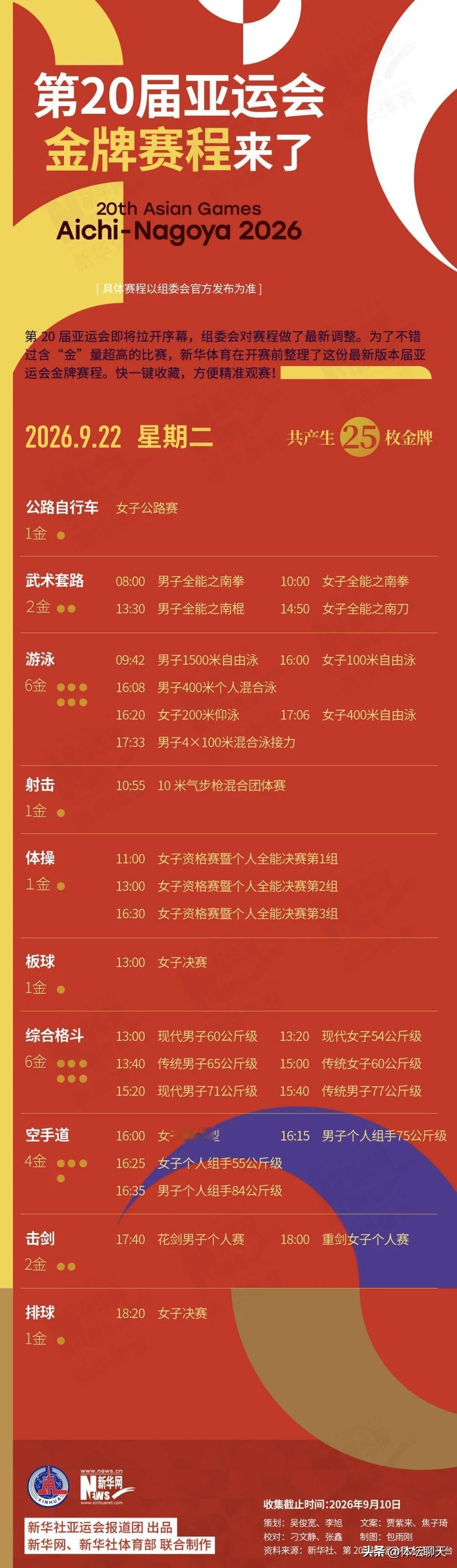 第20届亚运会，组委会对赛程：
2026.9.22星期二	共产生	25	枚金牌	