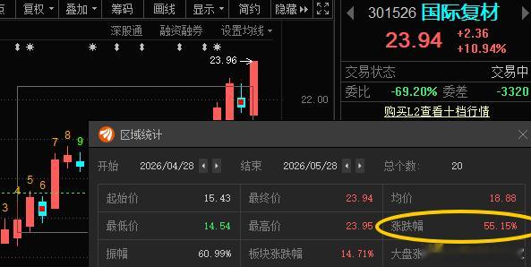 国际复材301526📈一月时间累计涨超55%希望“东岳硅材”也能如此表现！ 