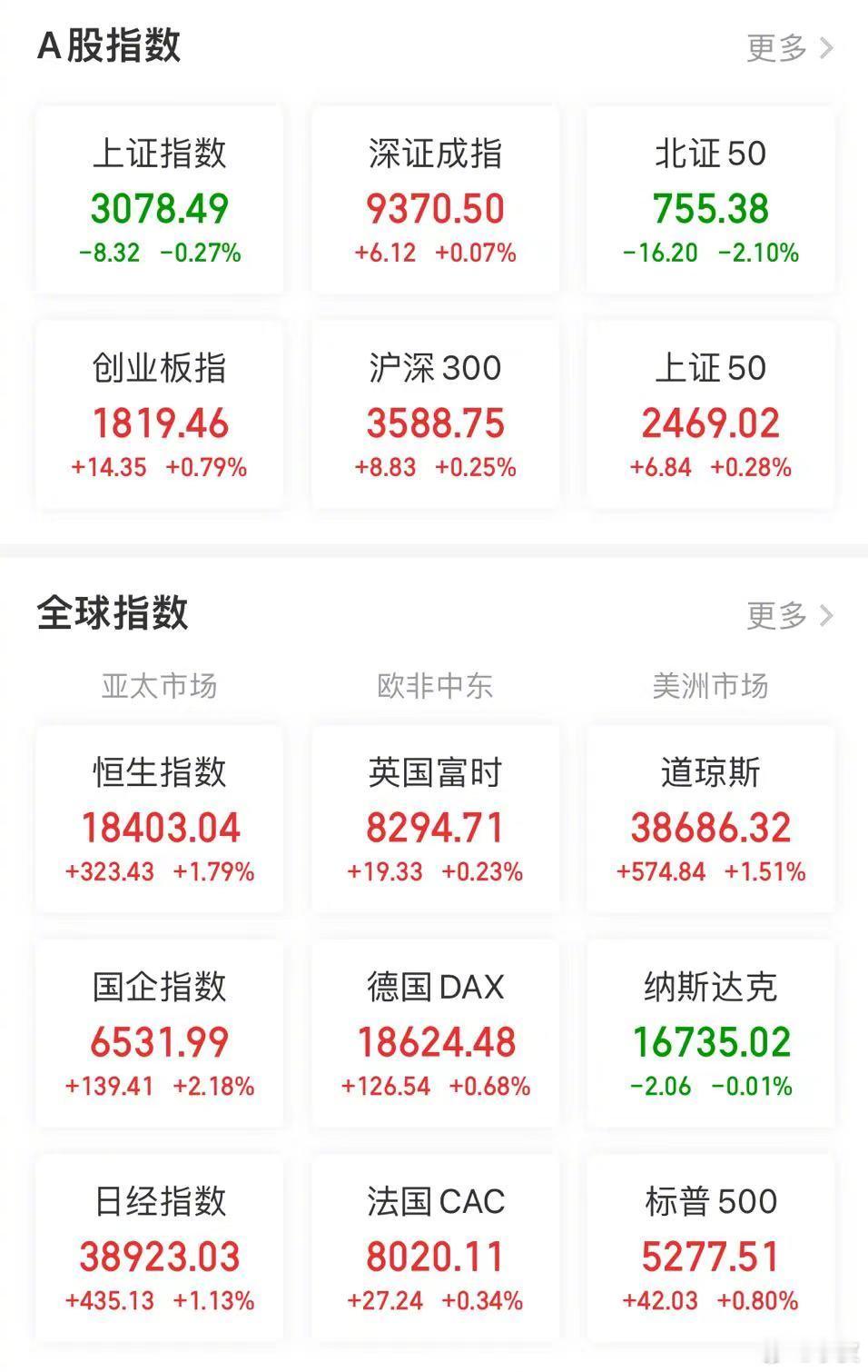 【今日股评】两个指数，一红一绿，乍看环肥绿瘦，但是对个股却伤害极大。今天两市有涨