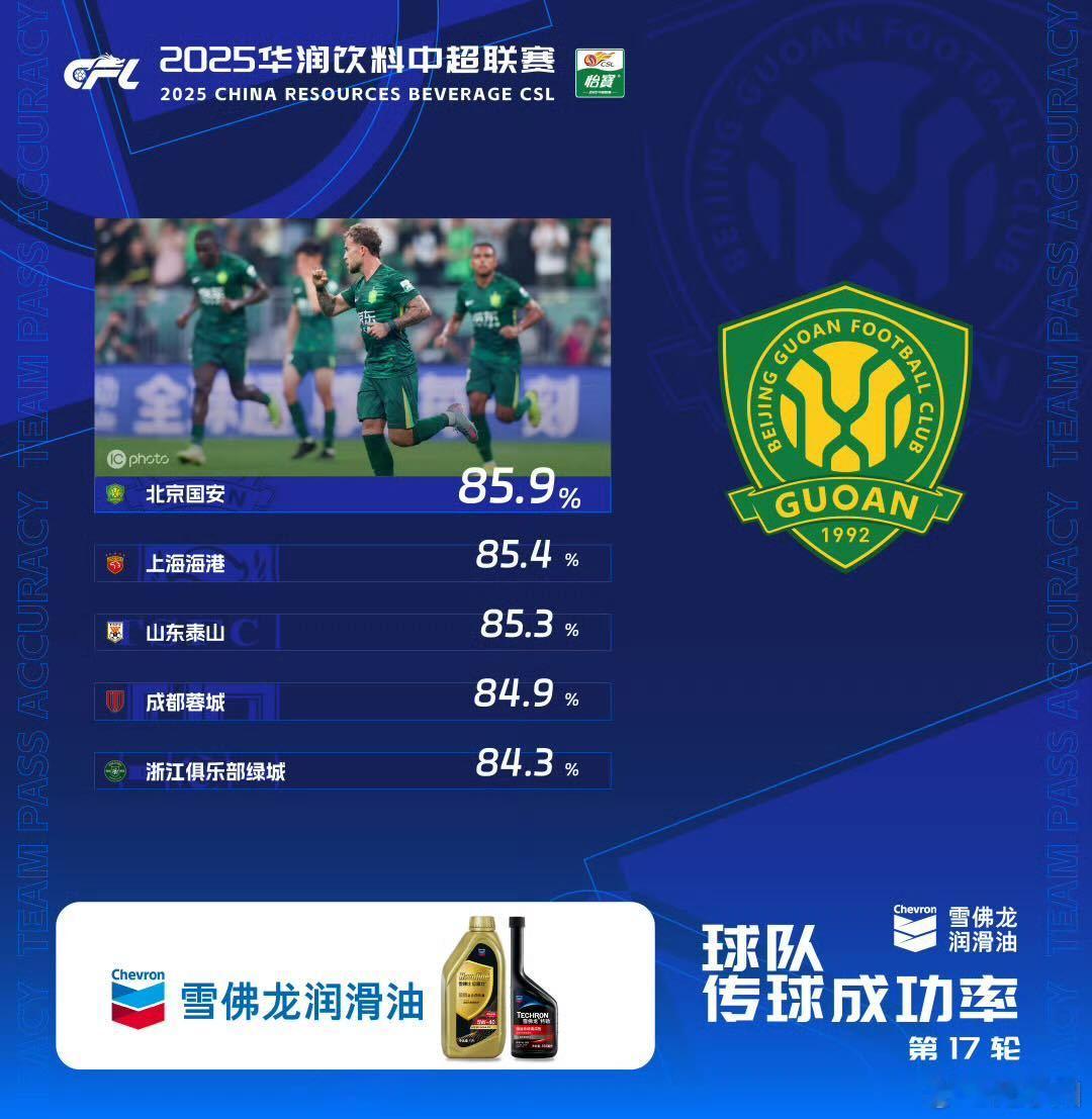 中超联赛第17轮传球成功率排行榜公布，在对阵上海申花的比赛中，北京国安的传球成功