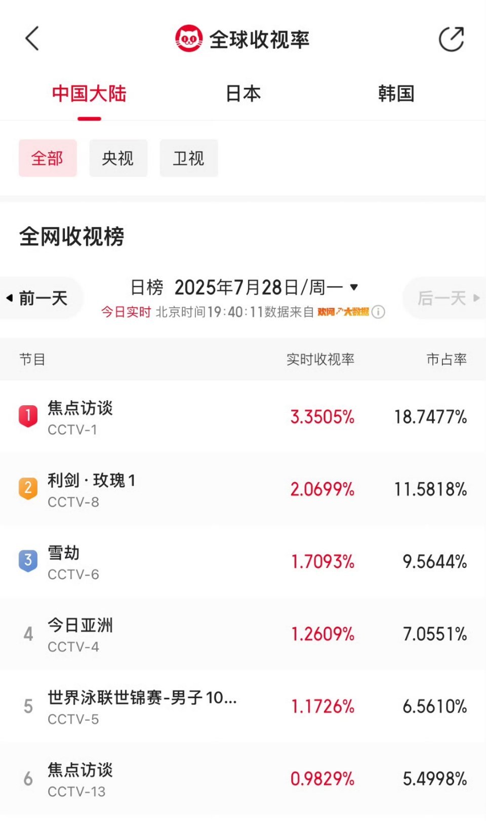 利剑玫瑰 开播 CCTV8收视率 破2.0699% 开门红👏迪丽热巴 ​​​利