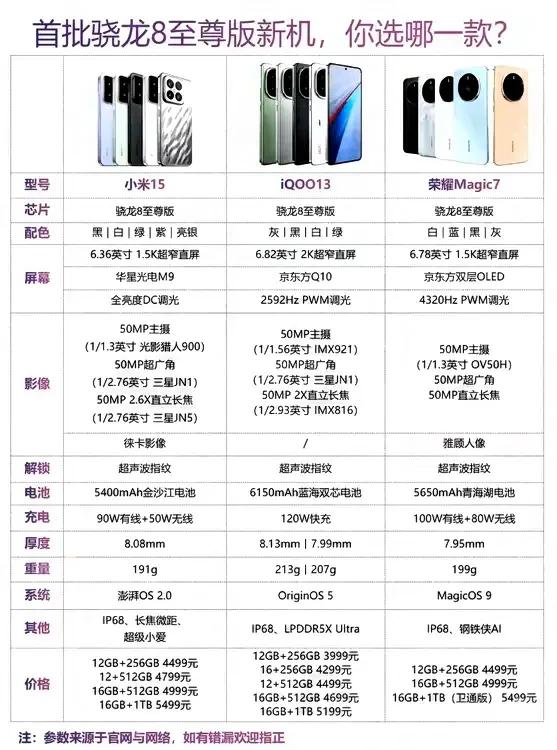 极限三选一！相信聪明人这次都会选荣耀Magic7吧，毕竟这次荣耀给出了让人难以拒