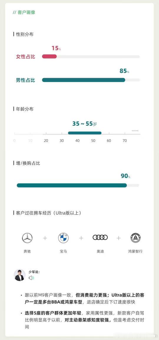 全新问界M9上市进店量攀升问界M9的首销数据来了！ 全新一代问界M9上市 72 