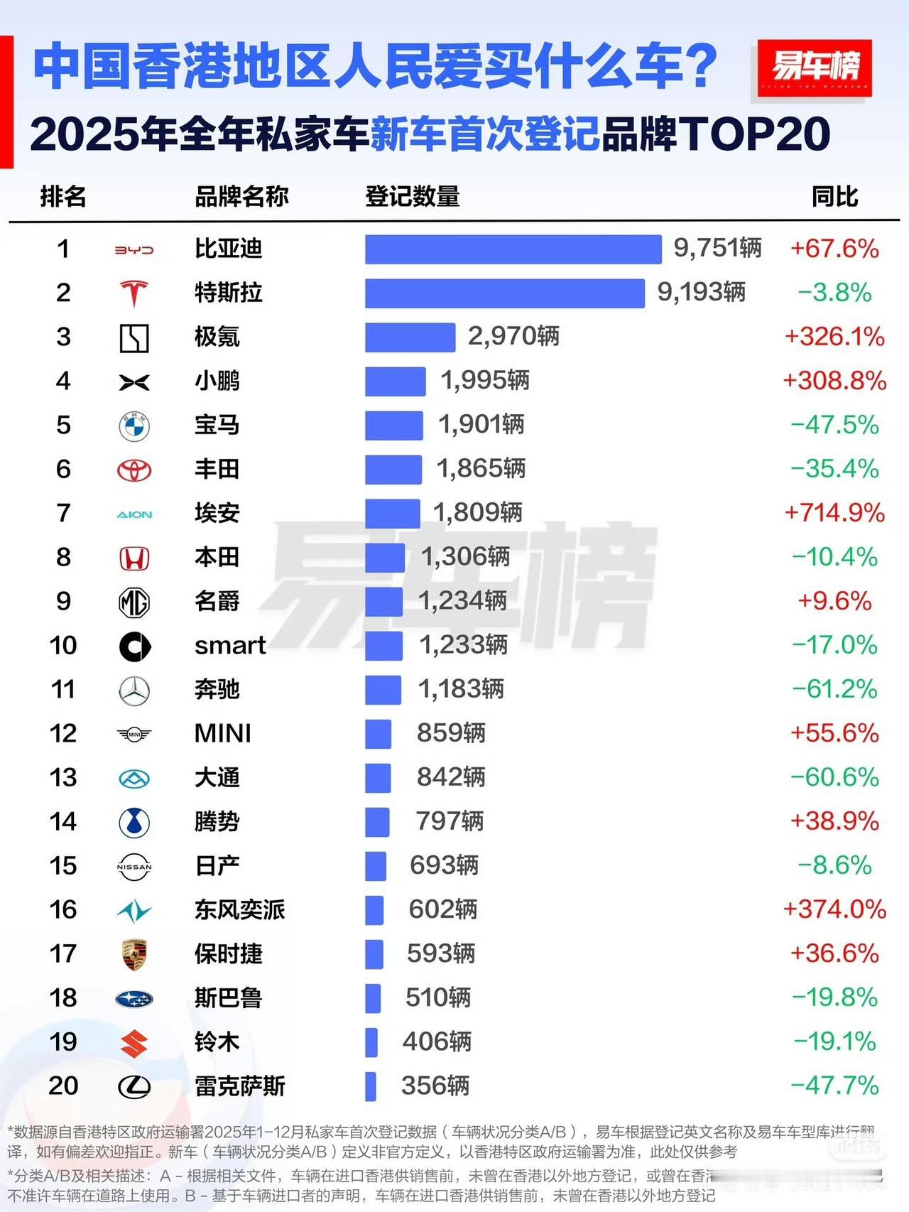 凭硬核实力改写市场格局比亚迪霸榜香港，中国品牌首次拿下全品牌销冠！
家人们，真的