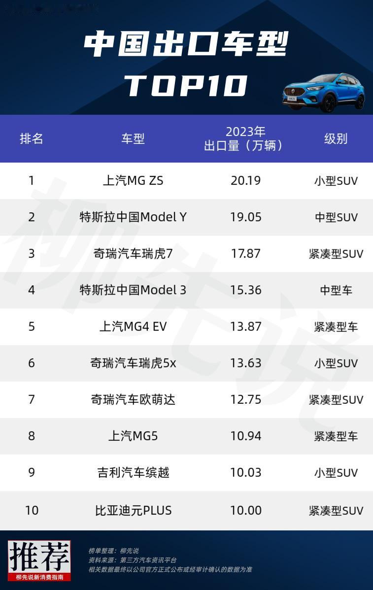 中国去年汽车出口量达到522.1万辆，出口额1016亿美元（约合人民币7313亿