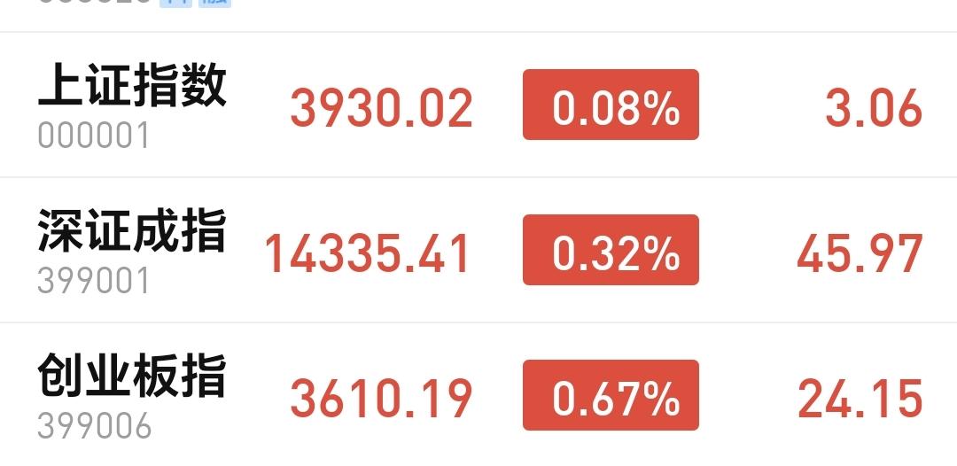 基金：这类板块暂时都不要碰
今天市场高开，三大指数都是高开，创业板指开盘上涨了0