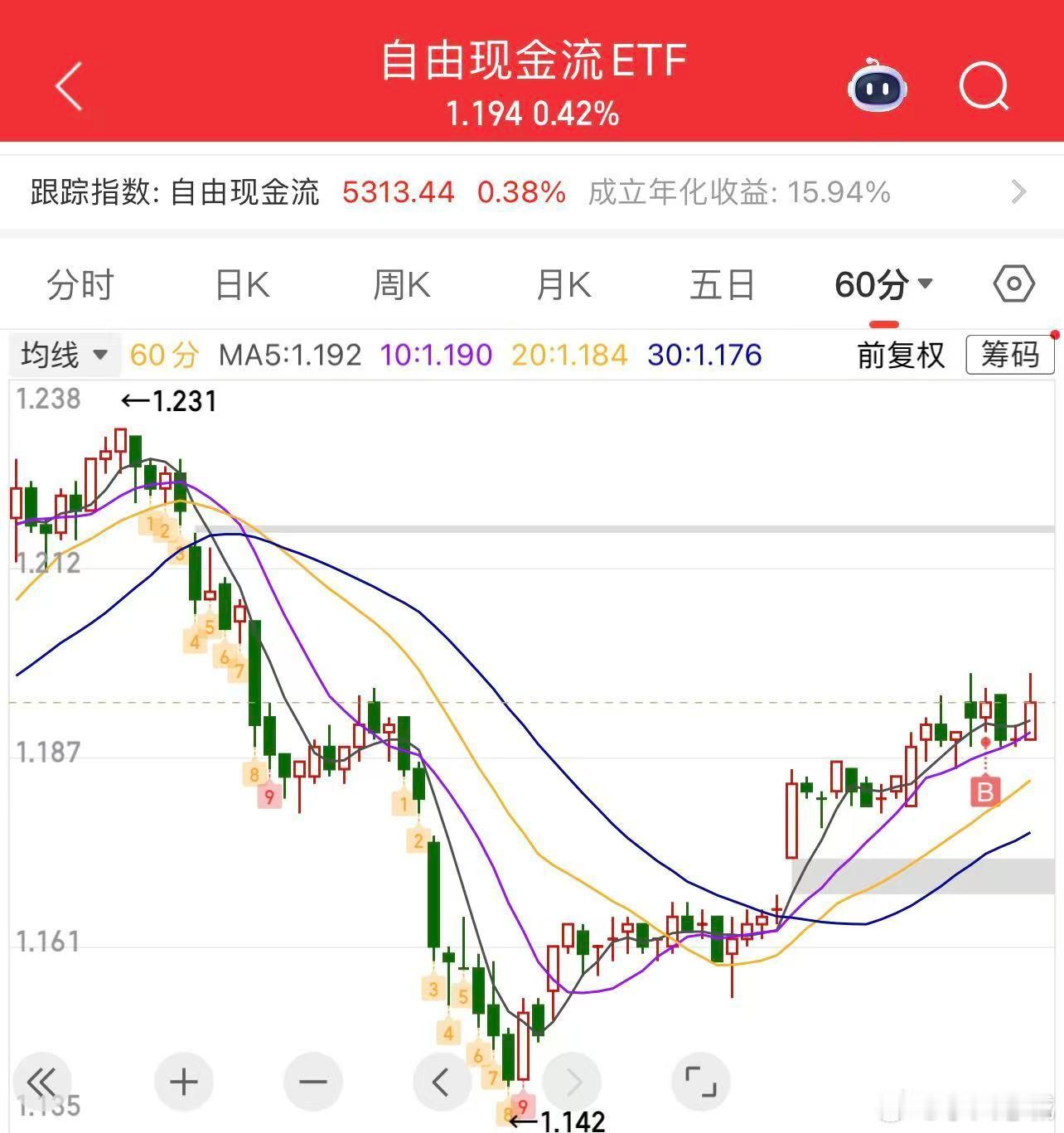 a股基金 在很多人的投资中，都忽视了一个非常重要的指数，就是自由现金流指数，而且