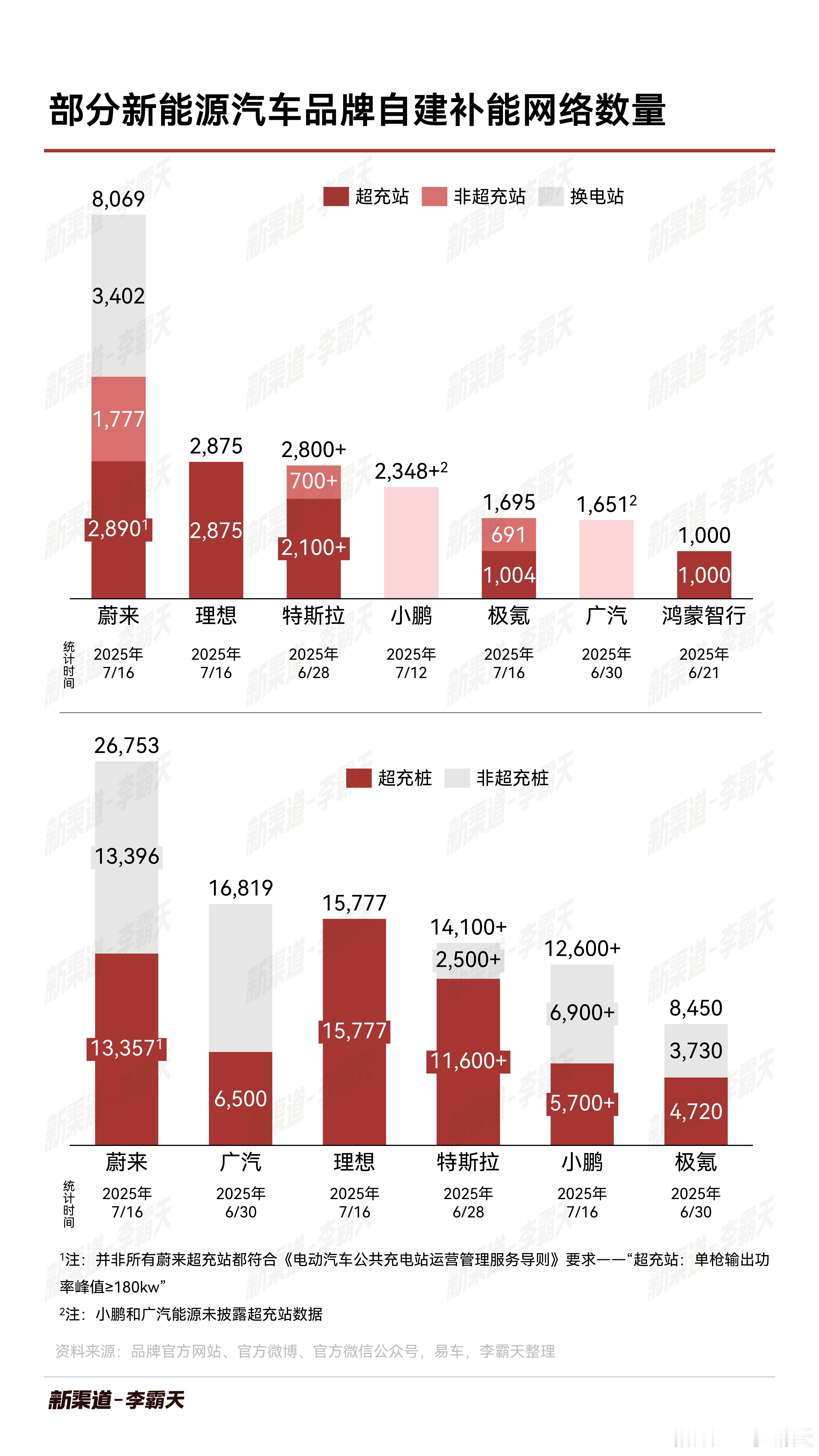 【自建补能网络，哪家强？】➡️从总量来看，蔚来依然处于领先地位，这其中就包括其独