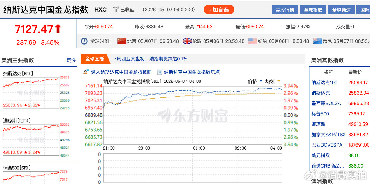 【中国金龙指数涨3.45%阿里大涨近7%】美东时间5月6日，美股三大指数集体收涨