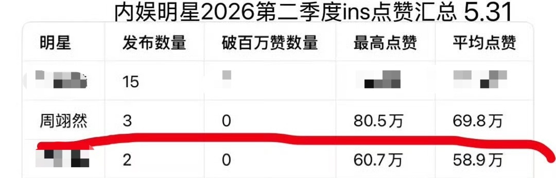 00生断层海顶就是周翊然呀以最少的发帖数量吸到最多的粉丝转化率回报率No.1☝?