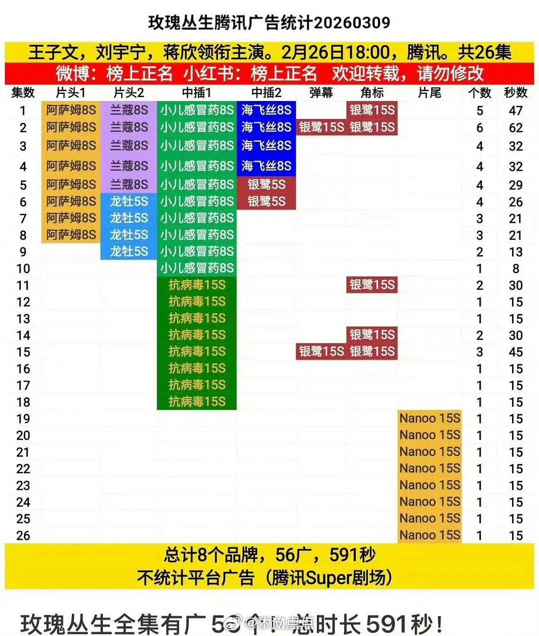 玫瑰丛生全集有广，能证明刘宇宁扛剧吗？
