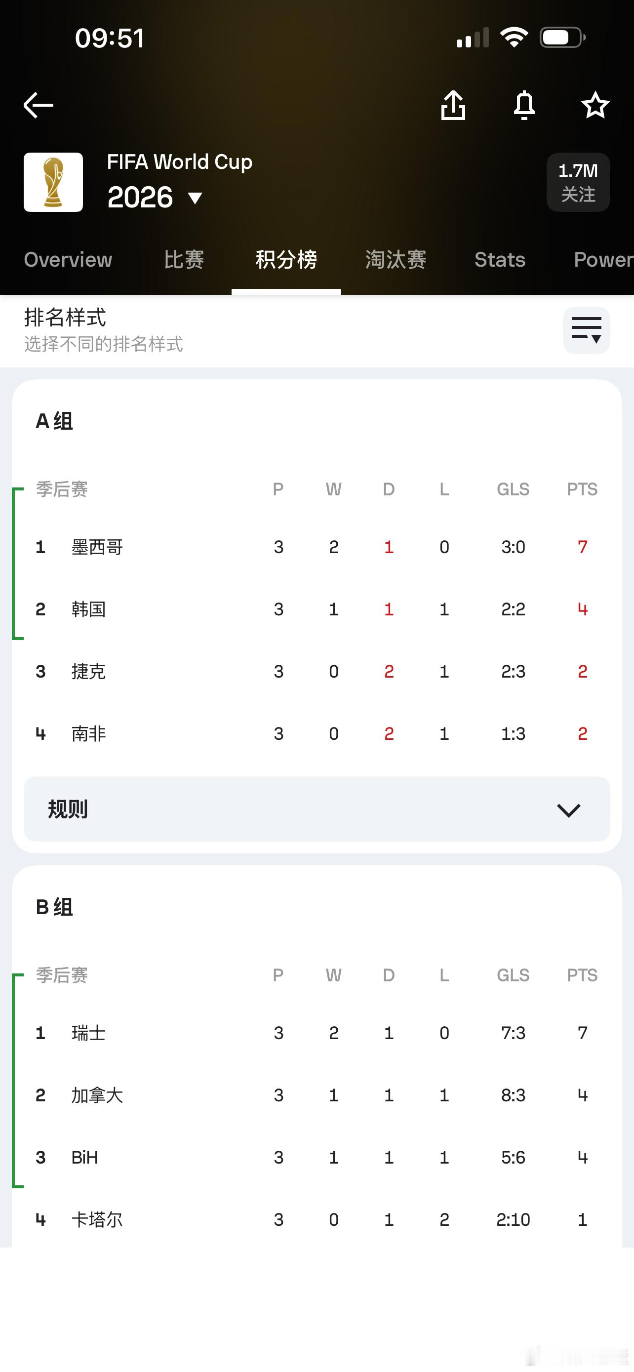 A组两场比赛前45分钟踢得真是让人酣睡，各自0-0实时积分榜没有变化。韩国又是似