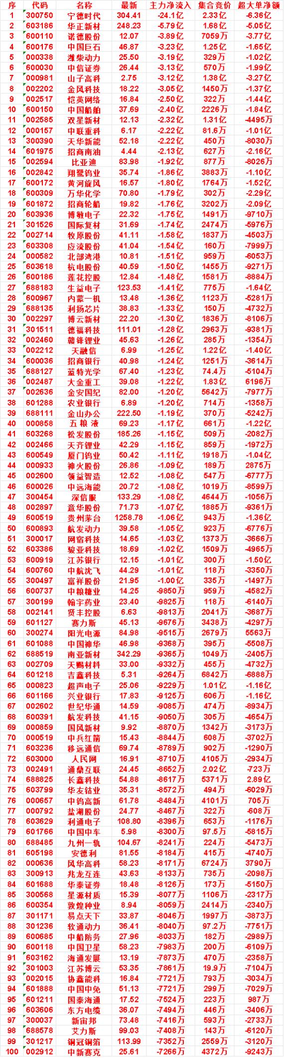 9月16日尾盘35分钟，主力卖出的名单：

德福科技：净流出 1.28亿，集合竞