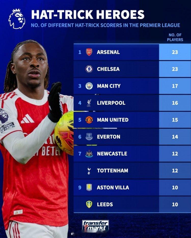 我厂下一个估计就是约克雷斯，英超戴帽球员数量排名（球员多次戴帽只算一人）：阿森纳