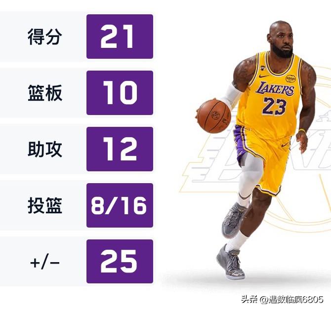 东契奇因技犯停赛，詹姆斯带队迎战奇才，收获N BA最老三双，湖人大胜奇才，进一步