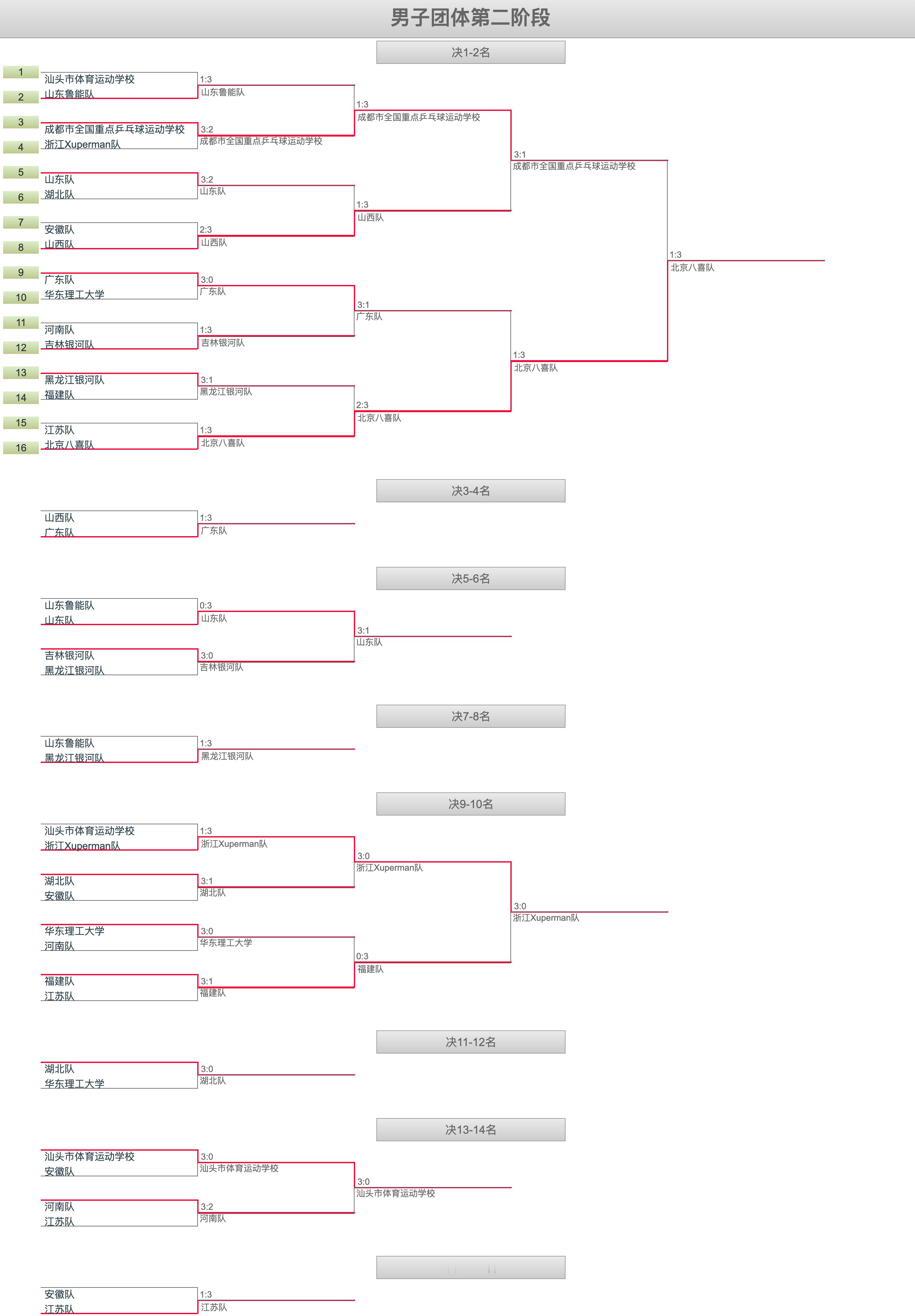 2026年全国少年乒乓球锦标赛(U15组)丨男团决赛&铜牌赛【决赛丨北京八喜队3