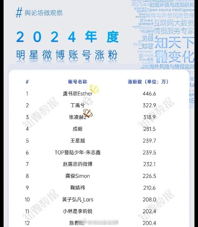 2024年，虞书欣在微博涨粉领域一骑绝尘，以断层第一的成绩震撼众人。她就像一颗闪