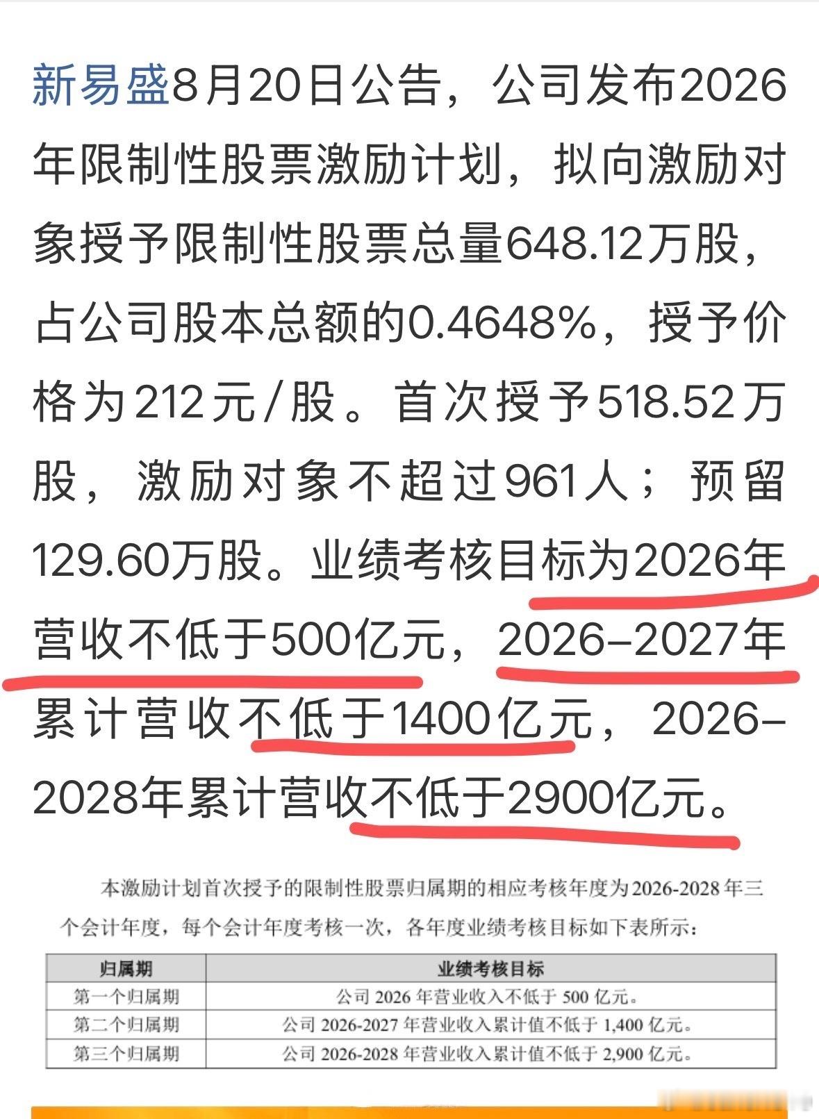 新易盛这个股权激励有大内容啊 