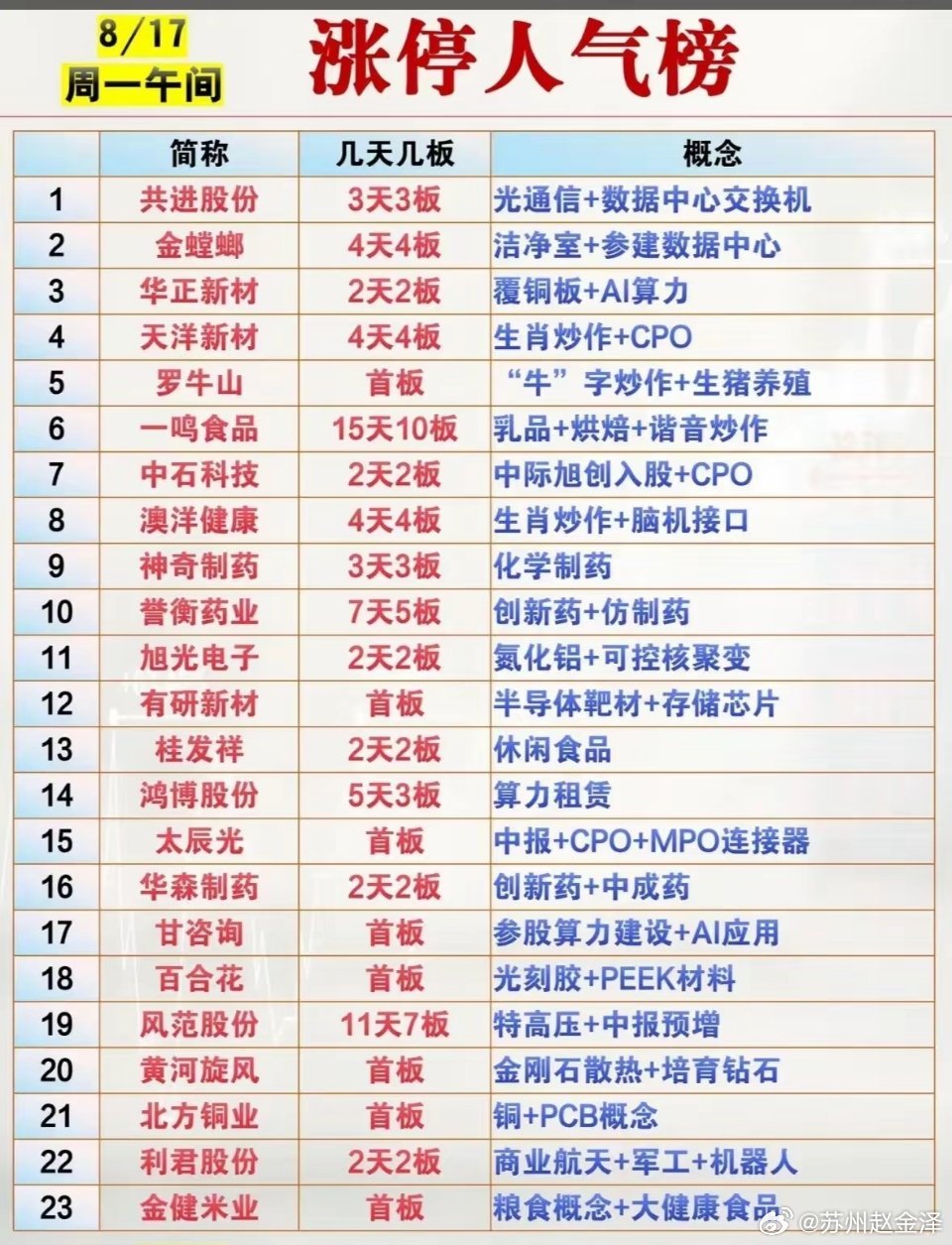 这份是8月17日周一午间的涨停人气榜单，罗列了23只涨停个股，标注了各自连板高度
