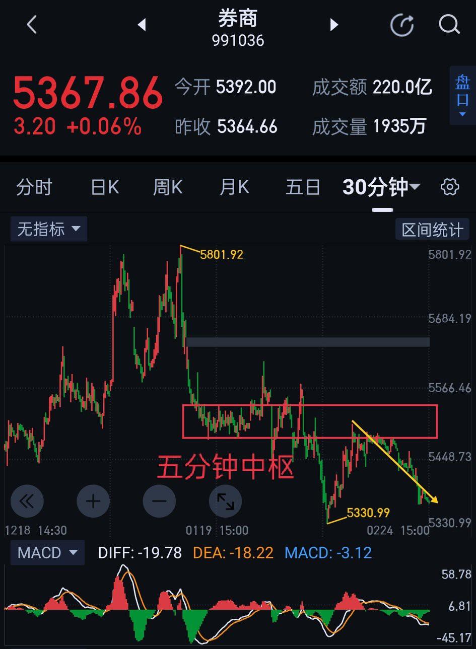 券商板块，今天继续挑战持仓者的心理防线。周三，券商将面临背水一战。明天能否站稳5